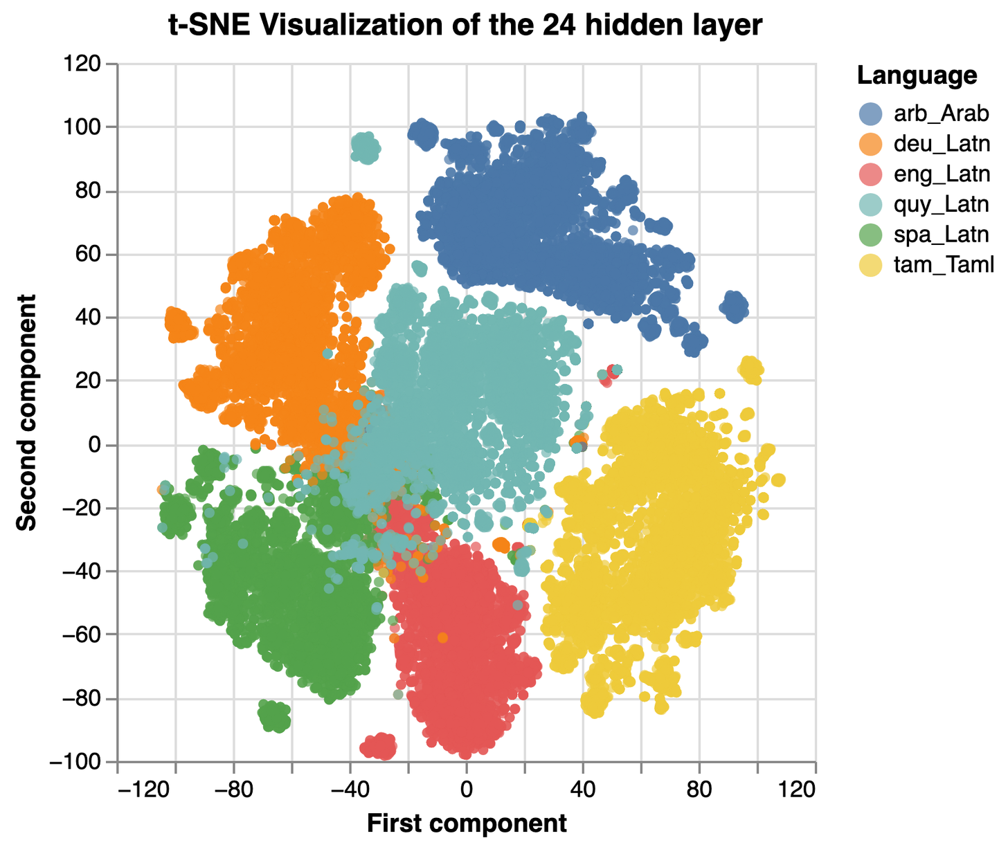 Multilingual Language Model Fine-Tuning